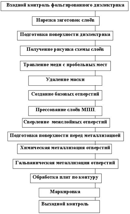 Гальваническая линия РО «МЕТАЛЛИЗАЦИЯ ПЕЧАТНЫХ ПЛАТ»